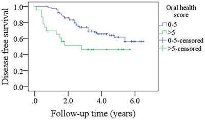 Impact of Oral Hygiene on Prognosis in Patients With Squamous Cell Carcinoma of the Lower Gingiva